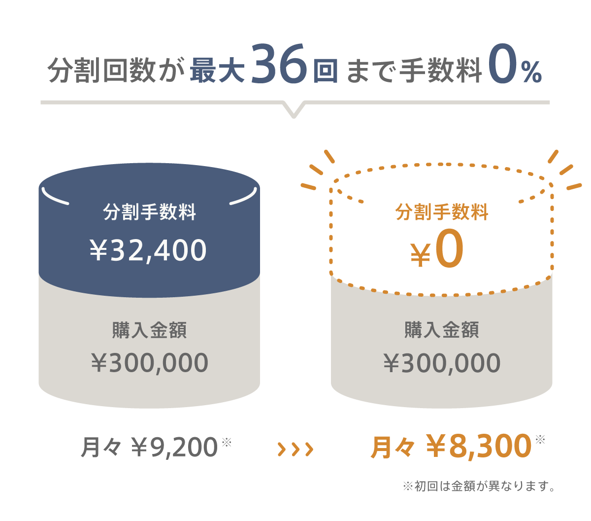 「分割手数料0%キャンペーン」最大36回まで無料