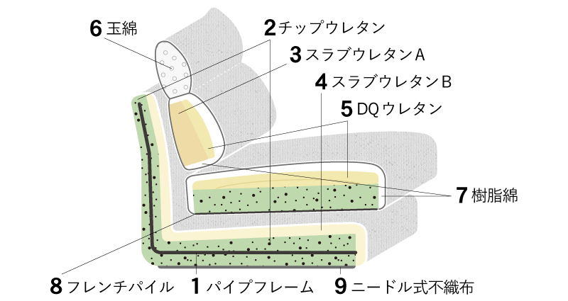 パルフィソファ 素材と構造