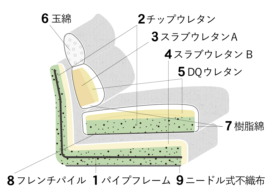 パルフィソファ 素材と構造