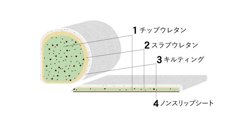 スキップ1ミニソファ 素材と構造