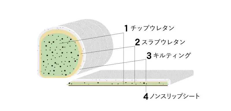スキップ1ミニソファ 素材と構造