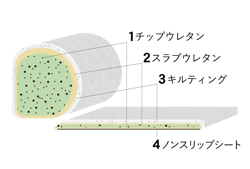 スキップ1ミニソファ 素材と構造
