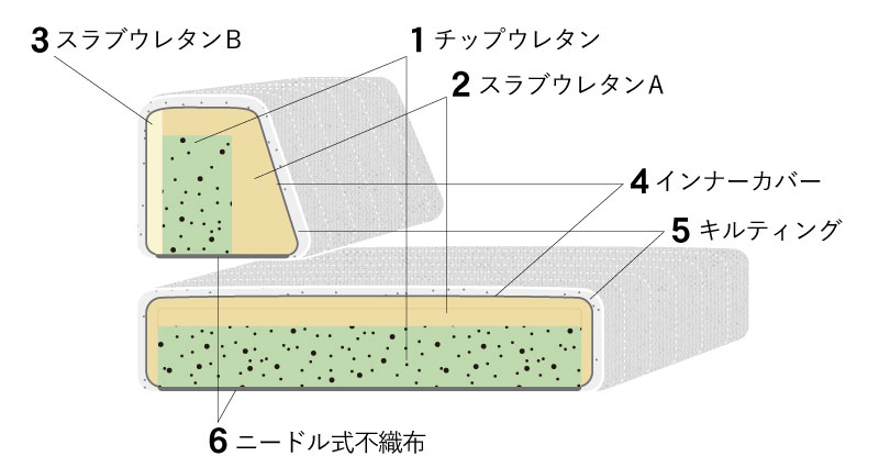 つみきソファ 素材と構造