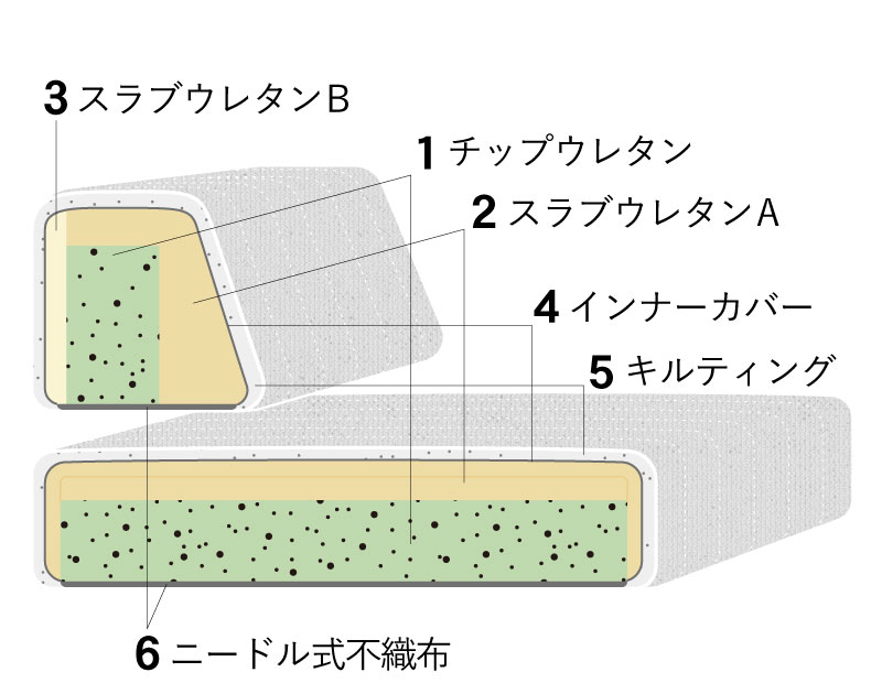 つみきソファ 素材と構造